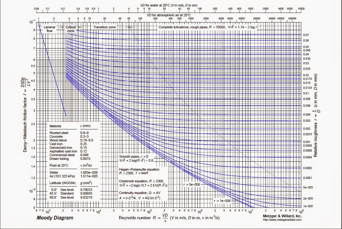 Moody Chart Calculator