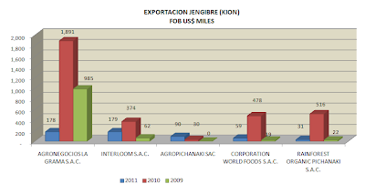 Exportación Jengibre Perú. Feb. 2011