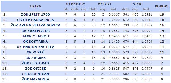 Gorica: Tabela, Estatísticas e Jogos - Croácia