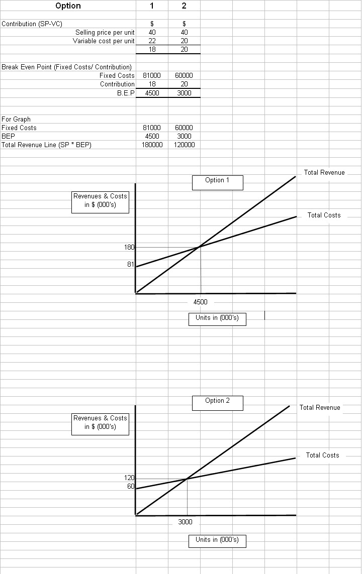 Break Even Chart Labelled