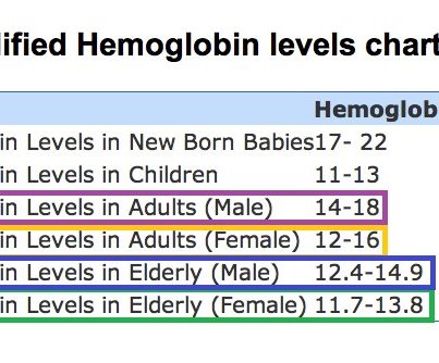 Hemoglobin Chart By Age