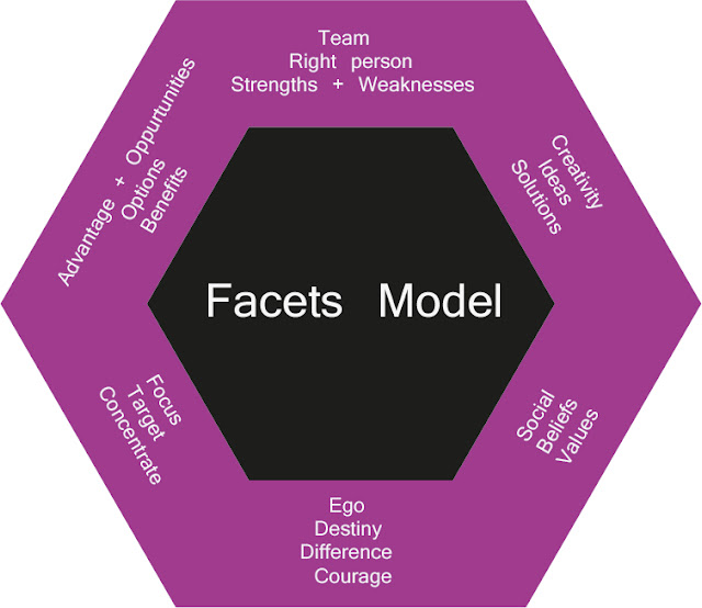 GT Design Facets Model