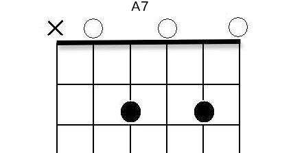 Guitar guitar chords a7 : A New Guitar Chord Every Day: A7 Guitar Chord