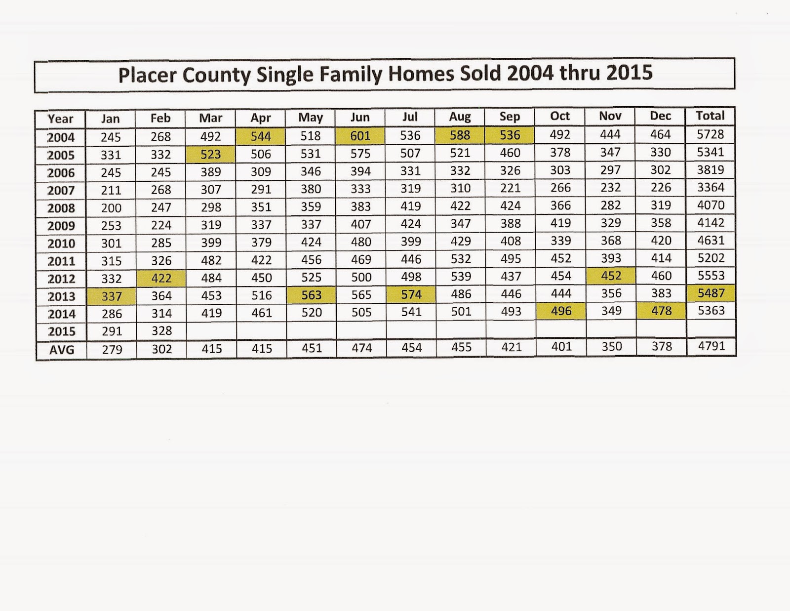 Placer County Home Sales