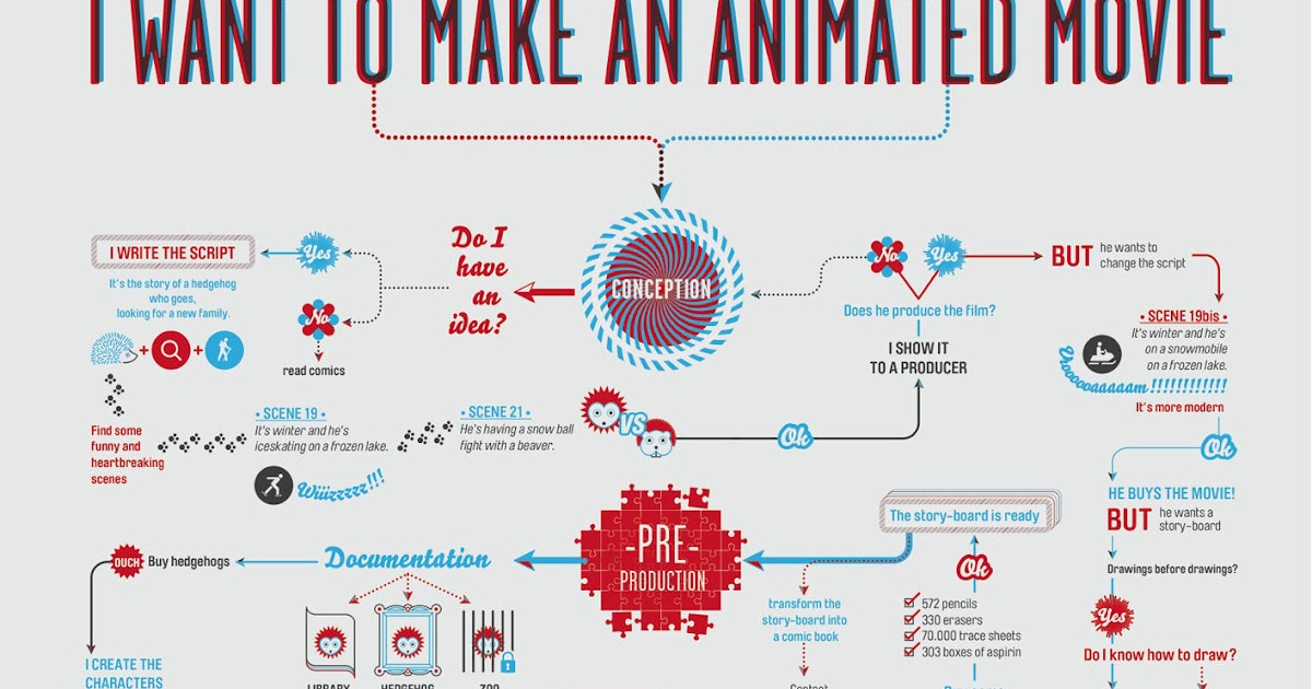 vanchu making an animated movie in flow chart form animated flow chart