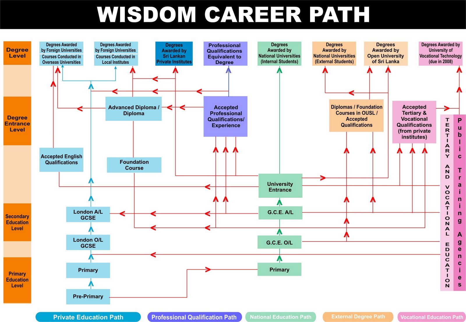 Career Path Flow Chart Template