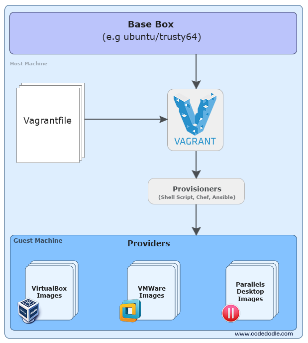 vagrant workflow vagrant getting started create and environments vagrant workflow vagrant getting started create and environments