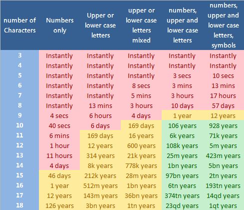 A Good Password Should Contain Only Letters And Numbers A Good Password Should Contain Only Letters And Numbers