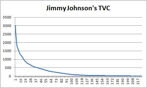 Jimmy Johnson Draft Chart