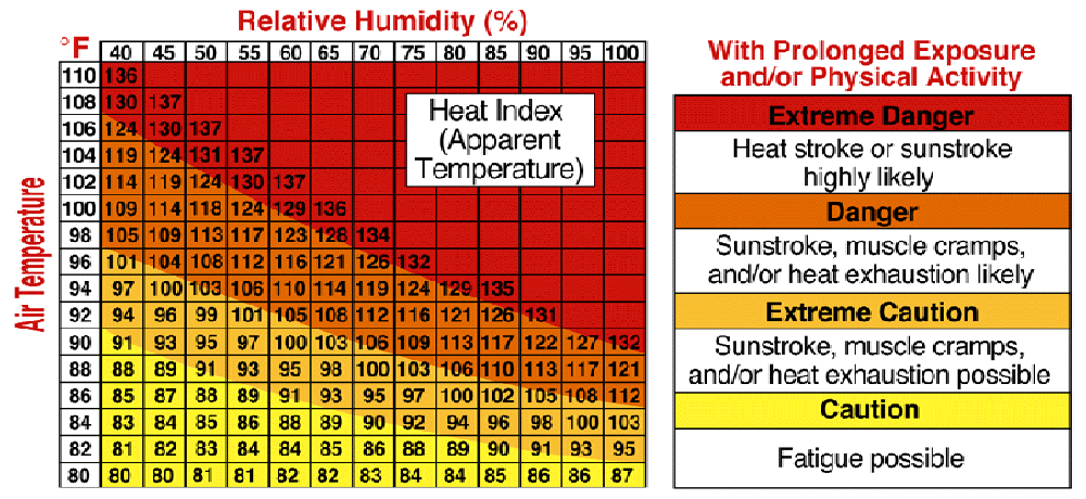 Heat Index Chart Fahrenheit