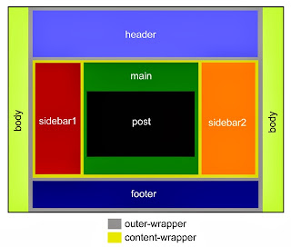 Cara Tips Mudah Design Template Blogger