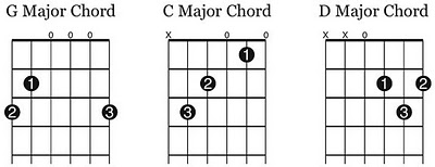 Easy Guitar Chords Knock Knock Heaven Doors