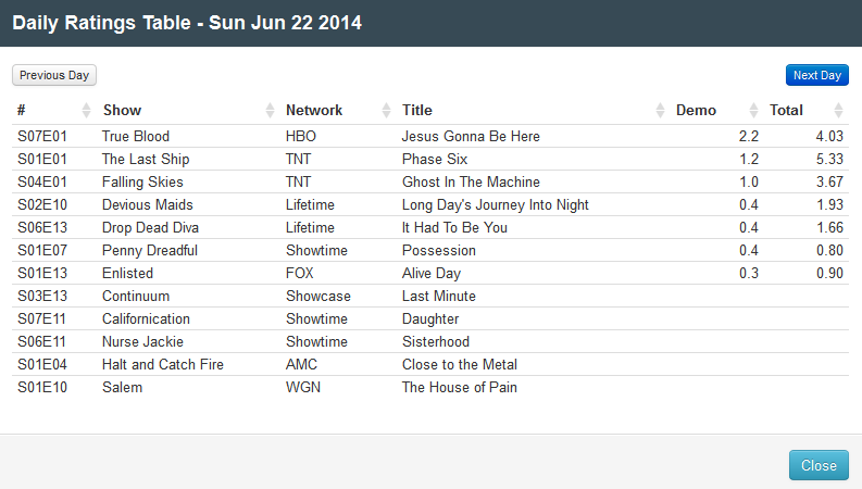 Final Adjusted TV Ratings for Sunday 22nd June 2014 