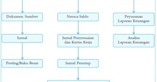 Belajar Akuntansi Yang Mudah Dan Menyenangkan Ala Asih Proses Akuntansi Belajar Akuntansi Yang Mudah Dan Menyenangkan Ala Asih Proses Akuntansi