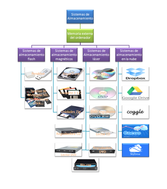 Los Sistemas de Almacenamiento
