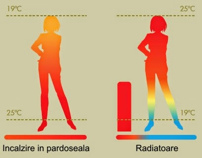 Incalzire in pardoseala