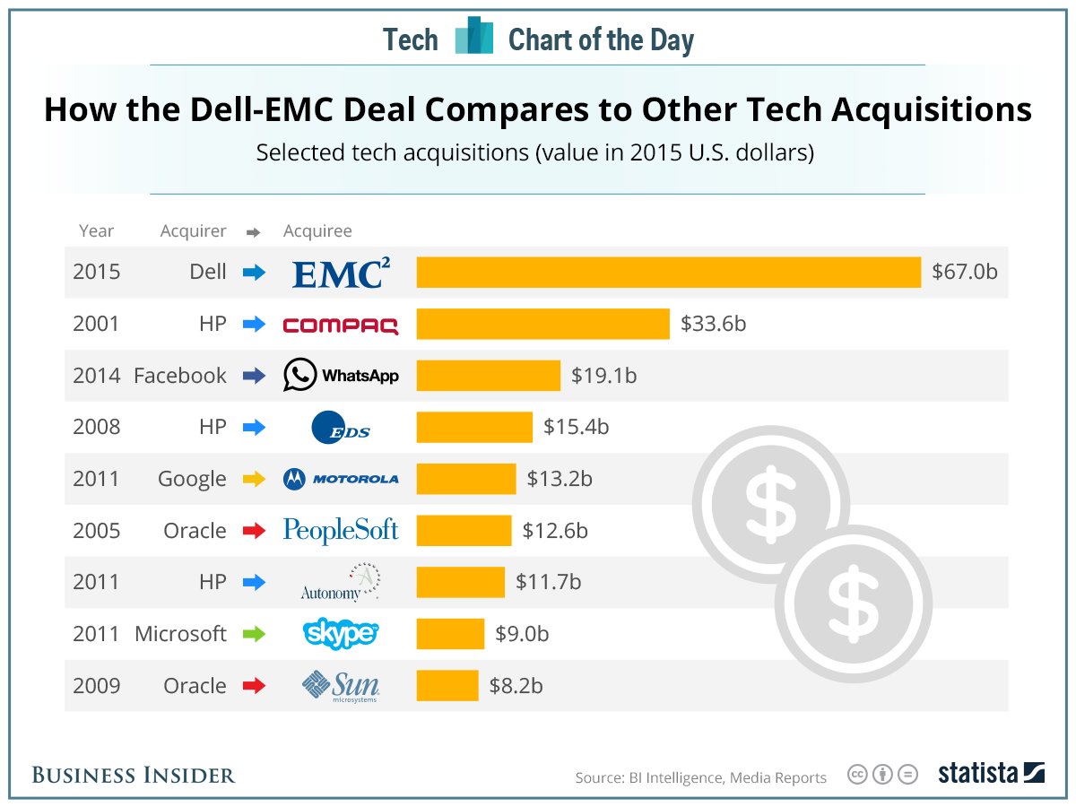 technology industry's top 5 biggest mergers and acqusitions Online