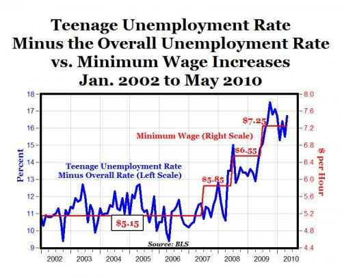 minimum wage and unemployment rate This unemployment effect from the minimum wage does not occur across the entire labour market, and indeed, it affects only those areas where the designated minimum wage actually impacts the prevailing wage rates. minimum wage and unemployment rate This unemployment effect from the minimum wage does not occur across the entire labour market, and indeed, it affects only those areas where the designated minimum wage actually impacts the prevailing wage rates.