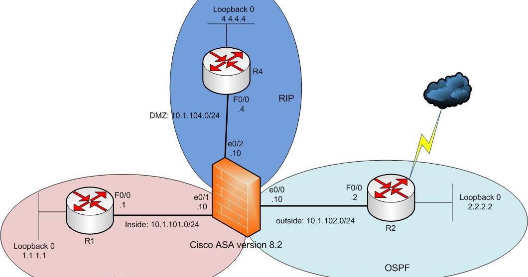Cisco ASA RIP, OSPF, EIGRP Network Engineer