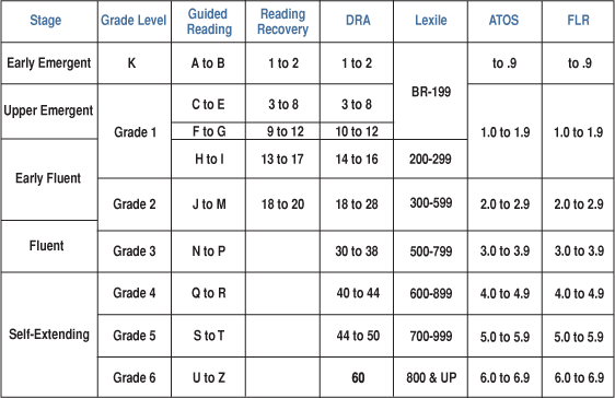 Accelerated Reader Reading Level Correlation Chart