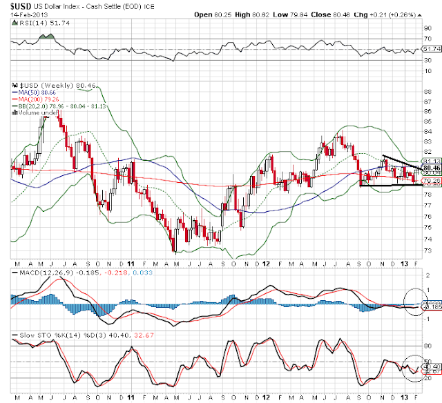 usd weekly chart