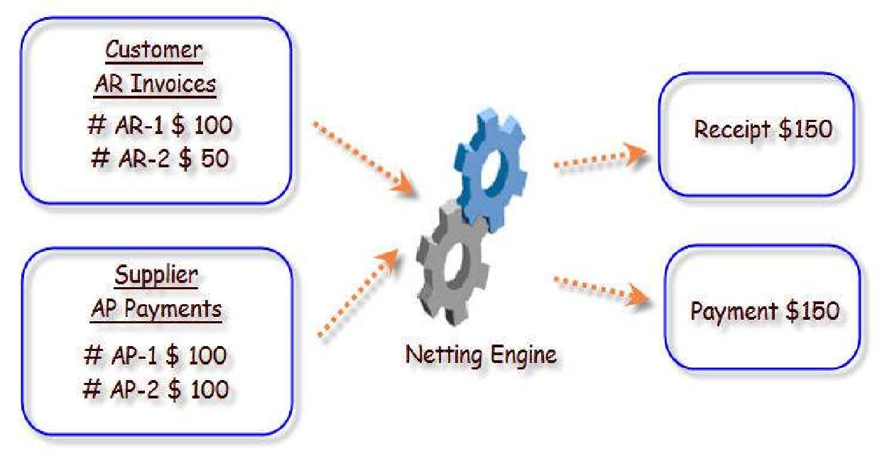 oracle applications oracle r12 ap ar netting process ar ap