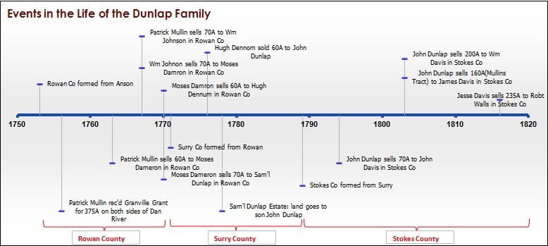 How (and Why) to Make a Genealogy Timeline