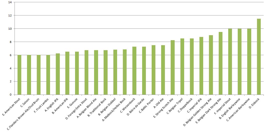 Dunerbrew Beer styles with the highest ABV