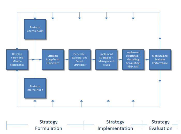 strategic management a model for Chapter 1 - introduction to strategic management chapter 1: introduction to strategic management the model for strategy development that predicts value creation. strategic management a model for Chapter 1 - introduction to strategic management chapter 1: introduction to strategic management the model for strategy development that predicts value creation.