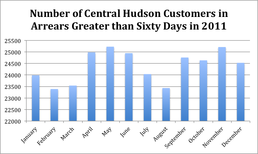 Central Hudson Service Interruptions to Collect Bills On the Rise The