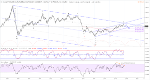 Long term view on Crude Oil