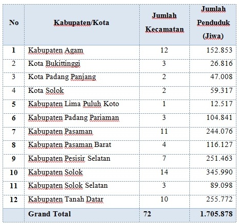 data penduduk indonesia 2015