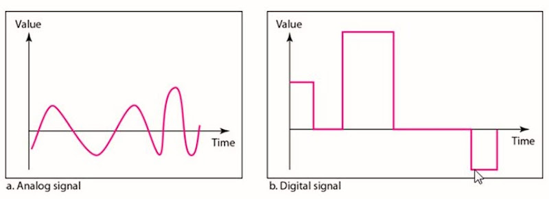 difference between digital and analog signals Discrete versus continuous signals the main feature that distinguishes digital from analog computers is the nature of the signals digital signals have two discrete states, on or off. difference between digital and analog signals Discrete versus continuous signals the main feature that distinguishes digital from analog computers is the nature of the signals digital signals have two discrete states, on or off.