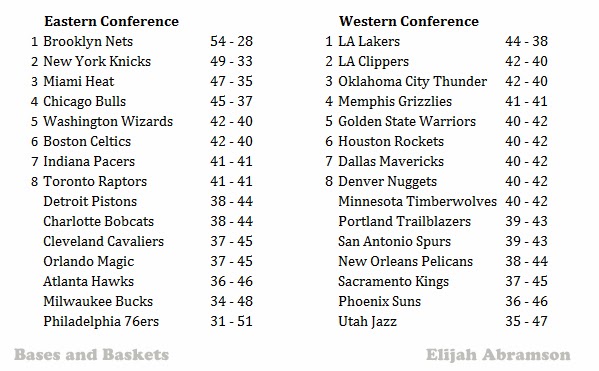 wins for all 30 teams based on team salary for the 2013-14 NBA saeson