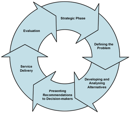 cycle policy development reform electoral conservative thoughts begins root grow idea take don