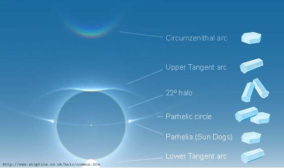 Fenomena halo matahari di malaysia