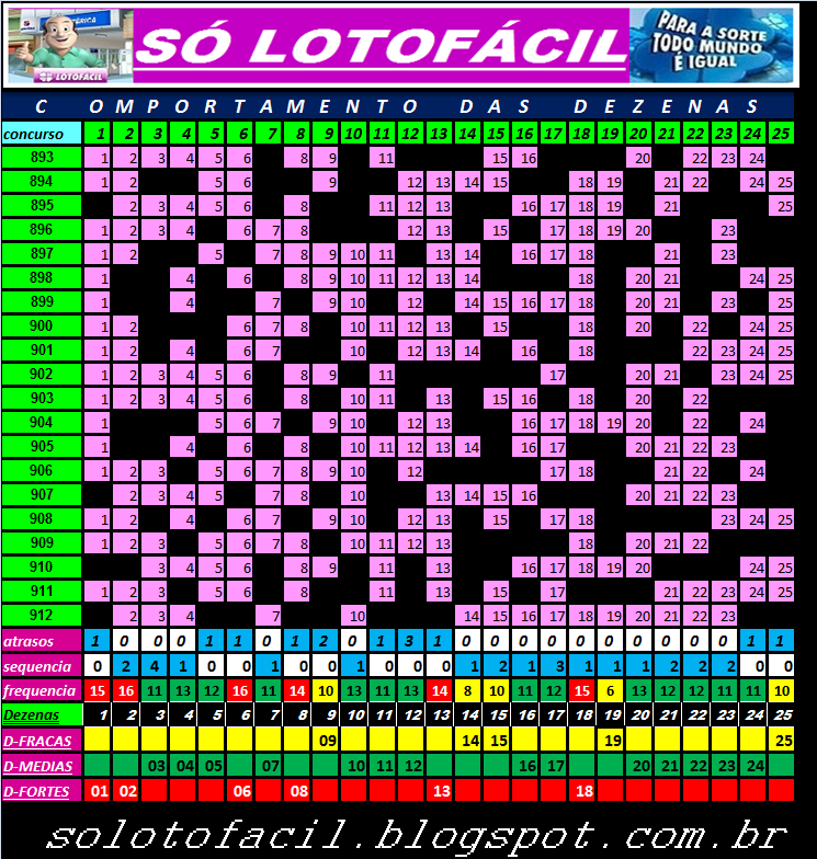 Análise dos 20 concursos passados e estatísticas para o concurso Nº(913