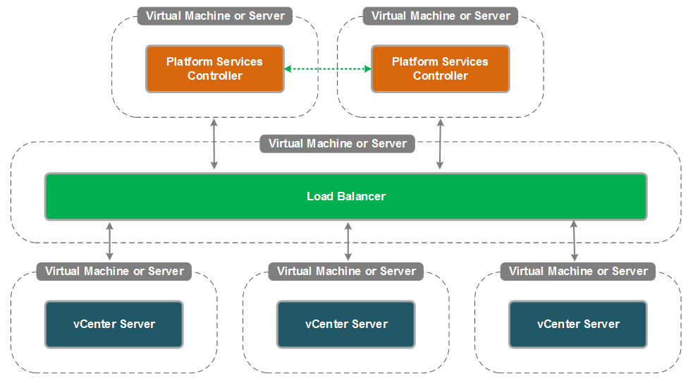 [JMAC] VMware Blog Platform Services Controller Architectures
