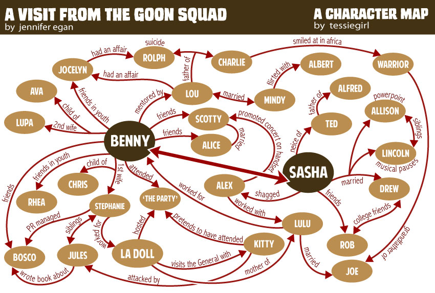 Character Flow Chart