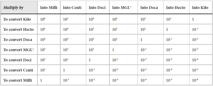 Meter Liter Gram Chart