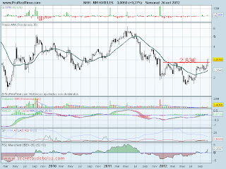 analisis tecnico de-NH Hoteles-a 29 de octubre de 2012