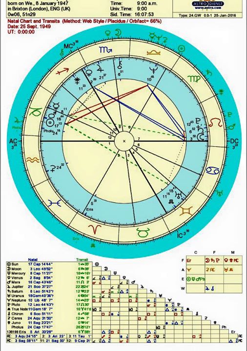 Synastry Chart No Birth Time