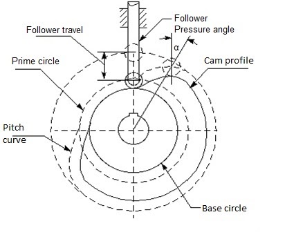 cam parts mechanism types follower loom followers nomenclature textile