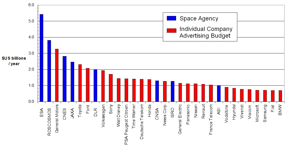White Label Space Budget Comparison Global Brands vs Space Agencies