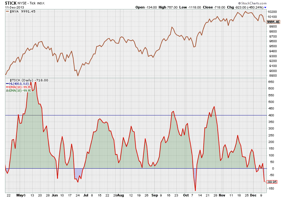 stock market tick indicator