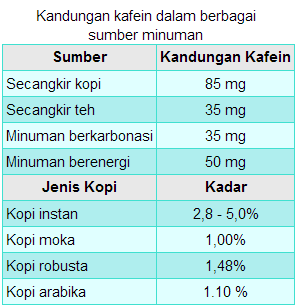 Kandungan kafein dalam kopi Kandungan kafein dalam kopi