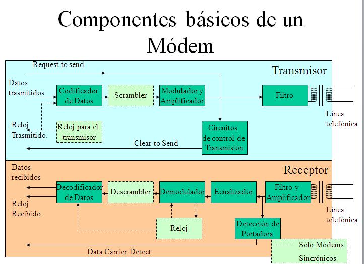 PARTES DE UN MODEM