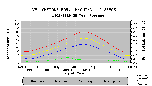 Yellowstone Climate Chart