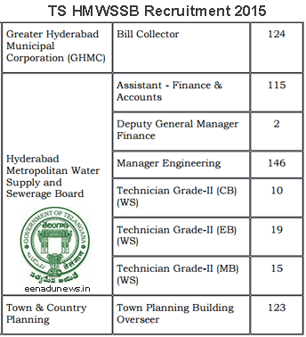 TS HMWSSB Recruitment 2015-430 Engineers, Technician Grade II TS HMWSSB Recruitment Notification 2015, Telangana State HMWSSB Jobs Recruitment 2015, hyderabadwater.gov.in 430 Posts of Assistant - Finance & Accounts, Engineering, Technician Grade II Posts, TS HMWSSB Recruitment Application Form 2015