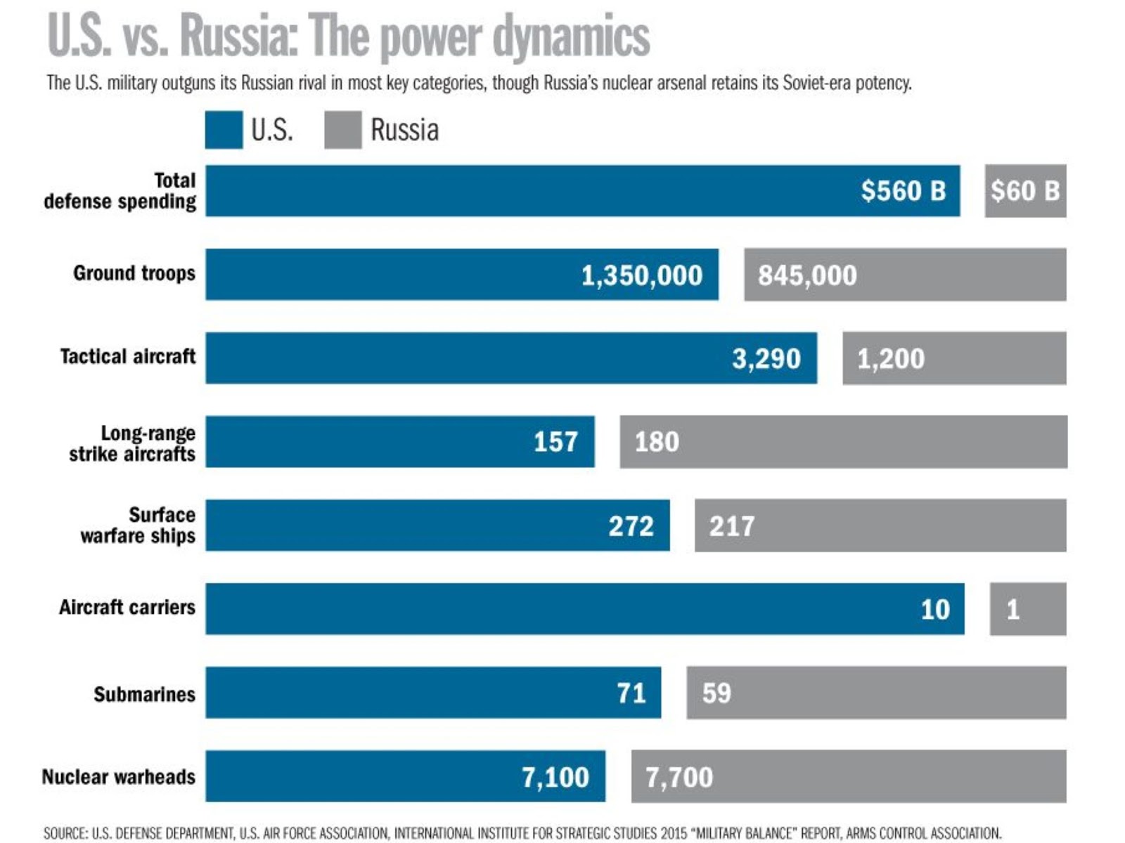 Russia's military overall is inferior to the USA but Russia can